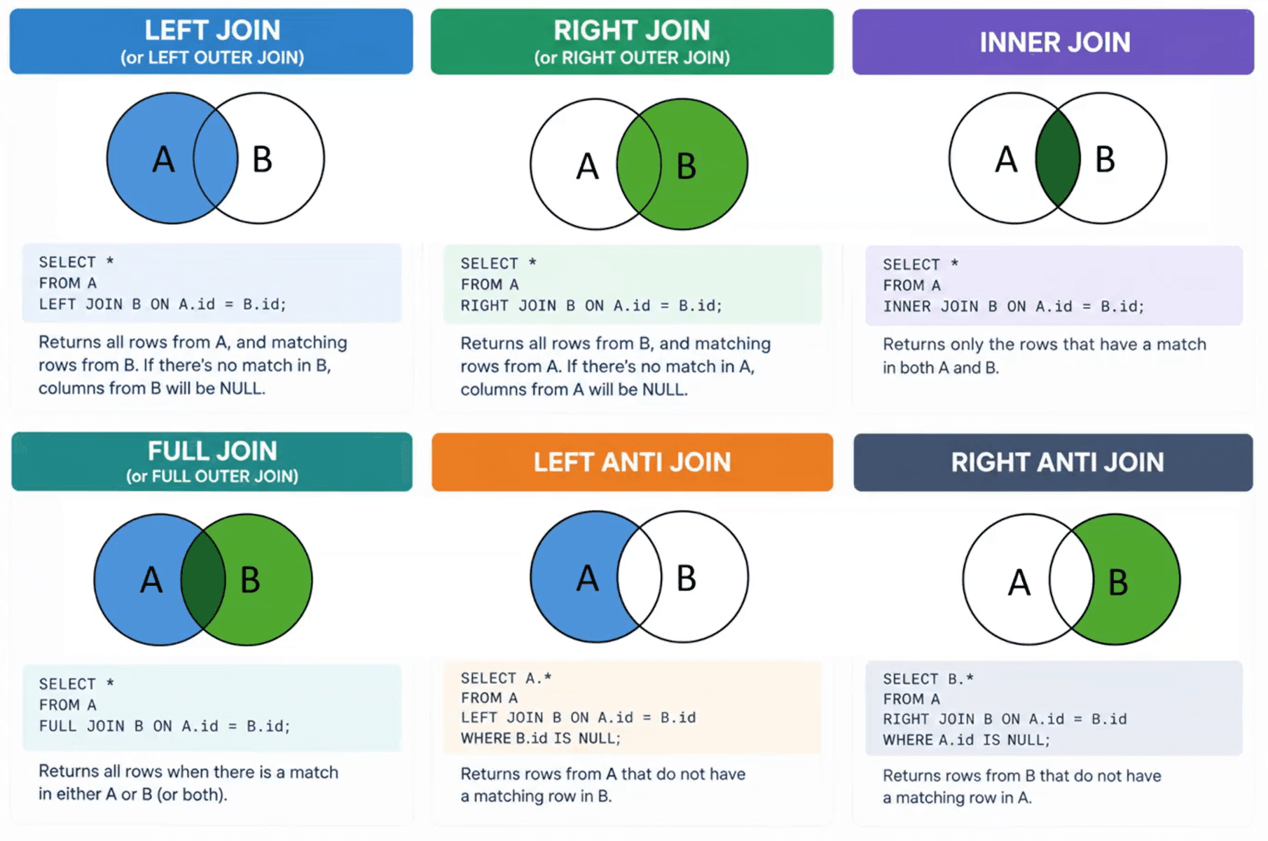 Quick reference for the six joins: left, right, inner, full, left anti and right anti. Each shows two overlapping circles with the kept area shaded.