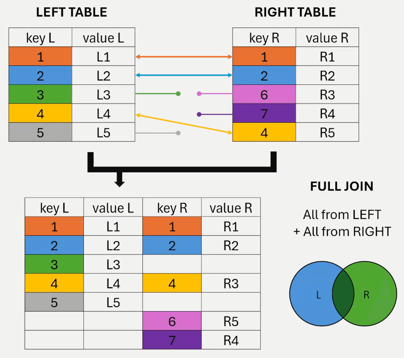 Two overlapping circles labeled left_table and right_table with both circles fully shaded