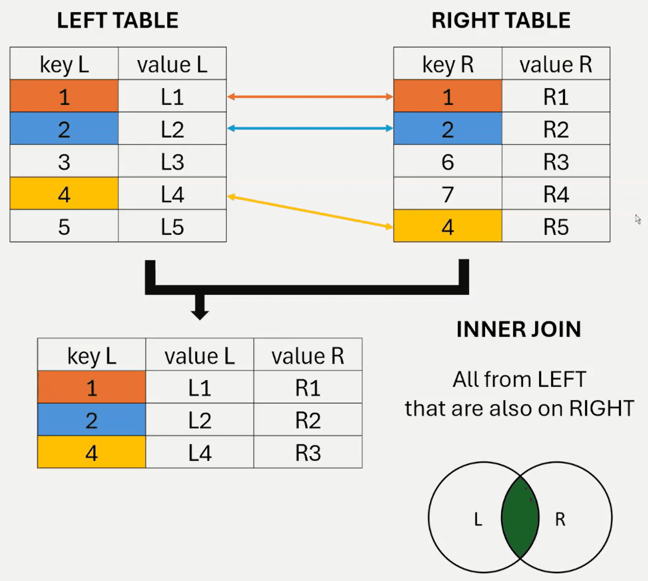 Two overlapping circles labeled left_table and right_table with the overlap shaded and the rest empty