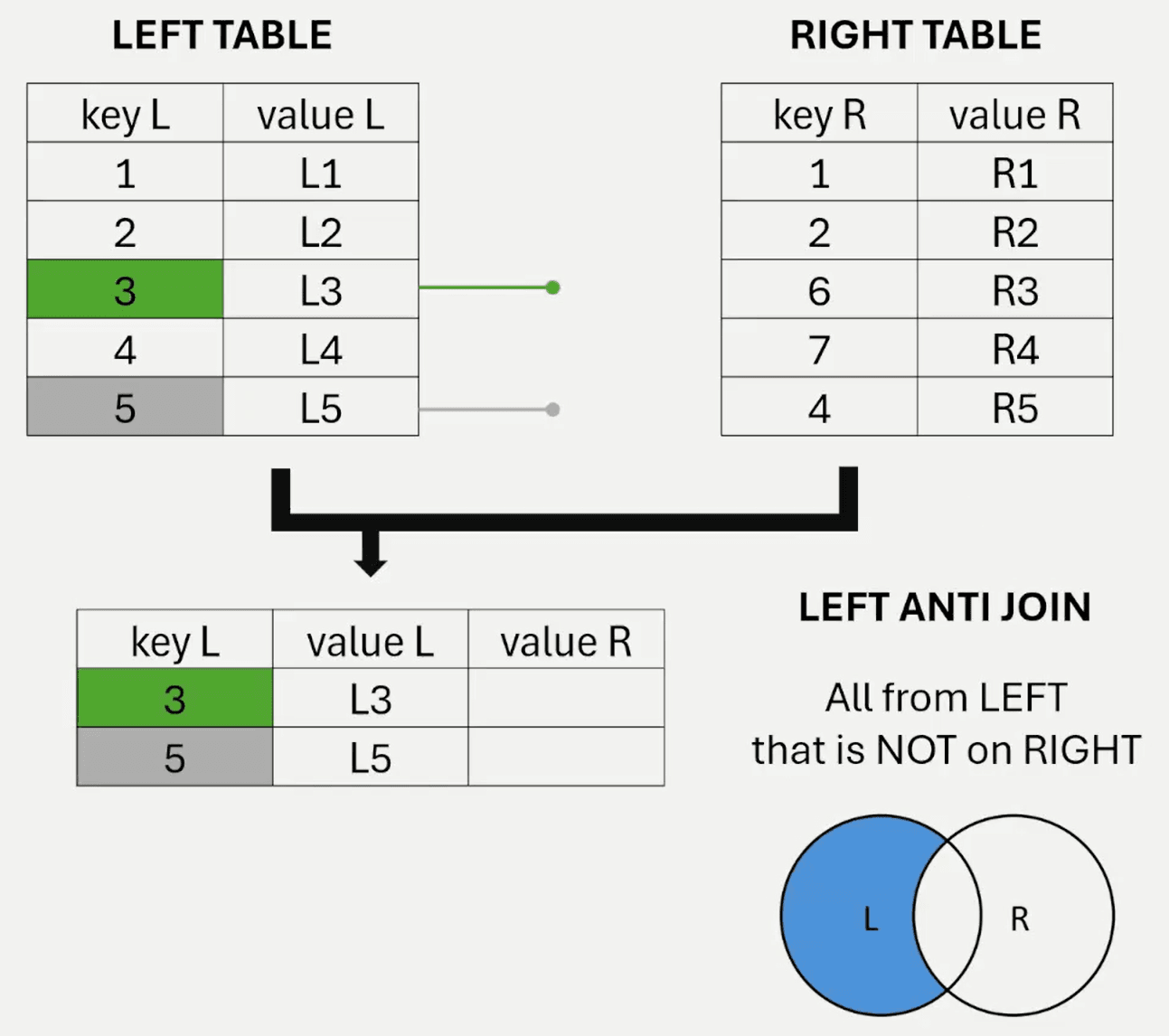 Two overlapping circles labeled left_table and right_table with the left circle shaded and the overlap left empty