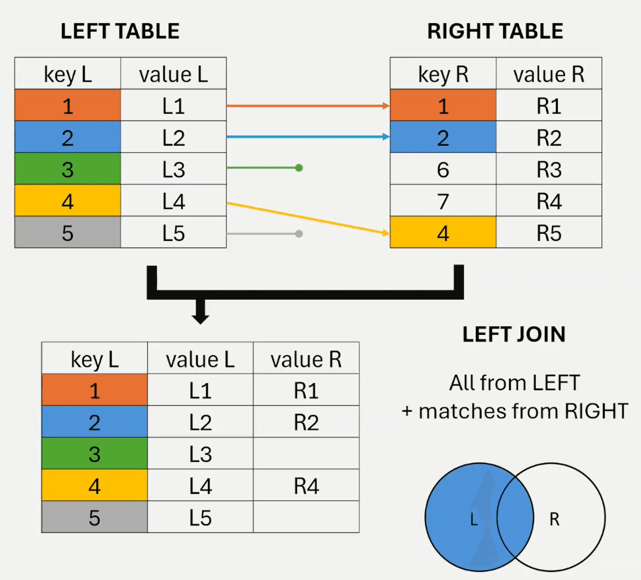 Two overlapping circles labeled left_table and right_table with the whole left circle shaded, including the overlap
