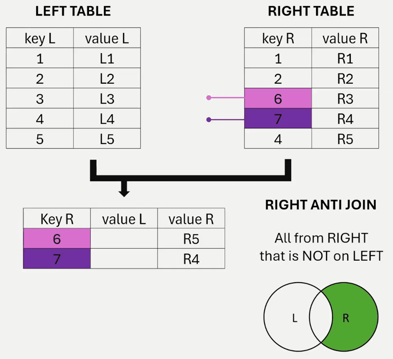 Two overlapping circles labeled left_table and right_table with the right circle shaded and the overlap left empty