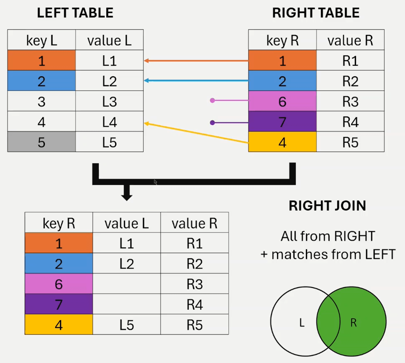 Two overlapping circles labeled left_table and right_table with the whole right circle shaded, including the overlap